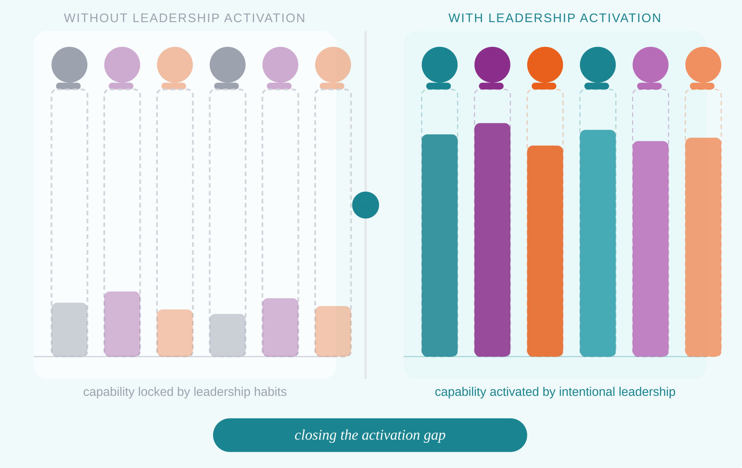 The activation gap — before and after leadership activation